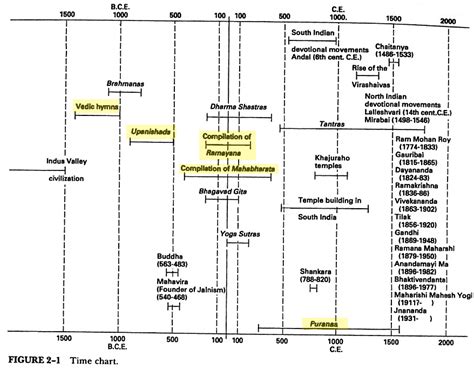 indian. sex|Timelines of Ramayana, Mahabharata, Vedas, and Upanishads